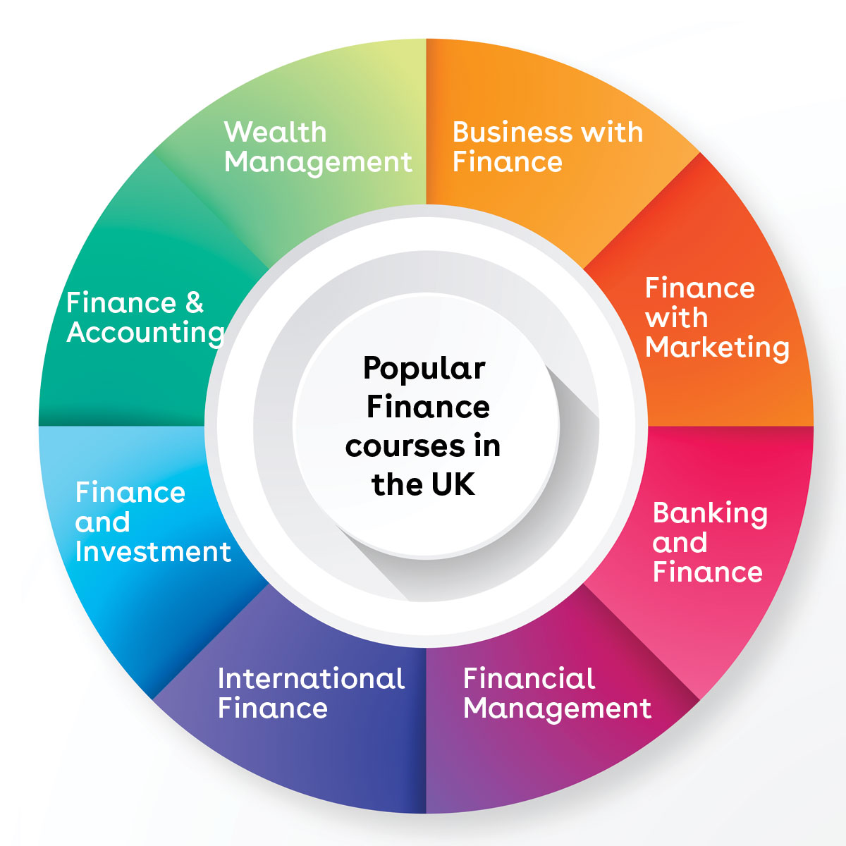 Study financial management in uk